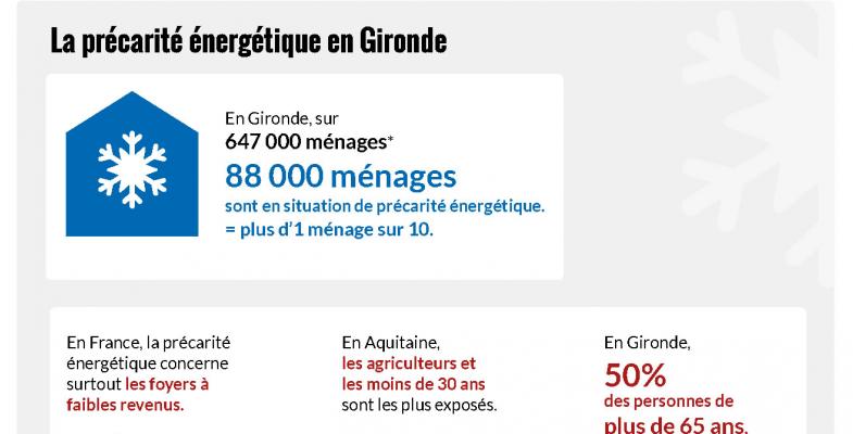 La précarité énergétique en Gironde, en chiffres